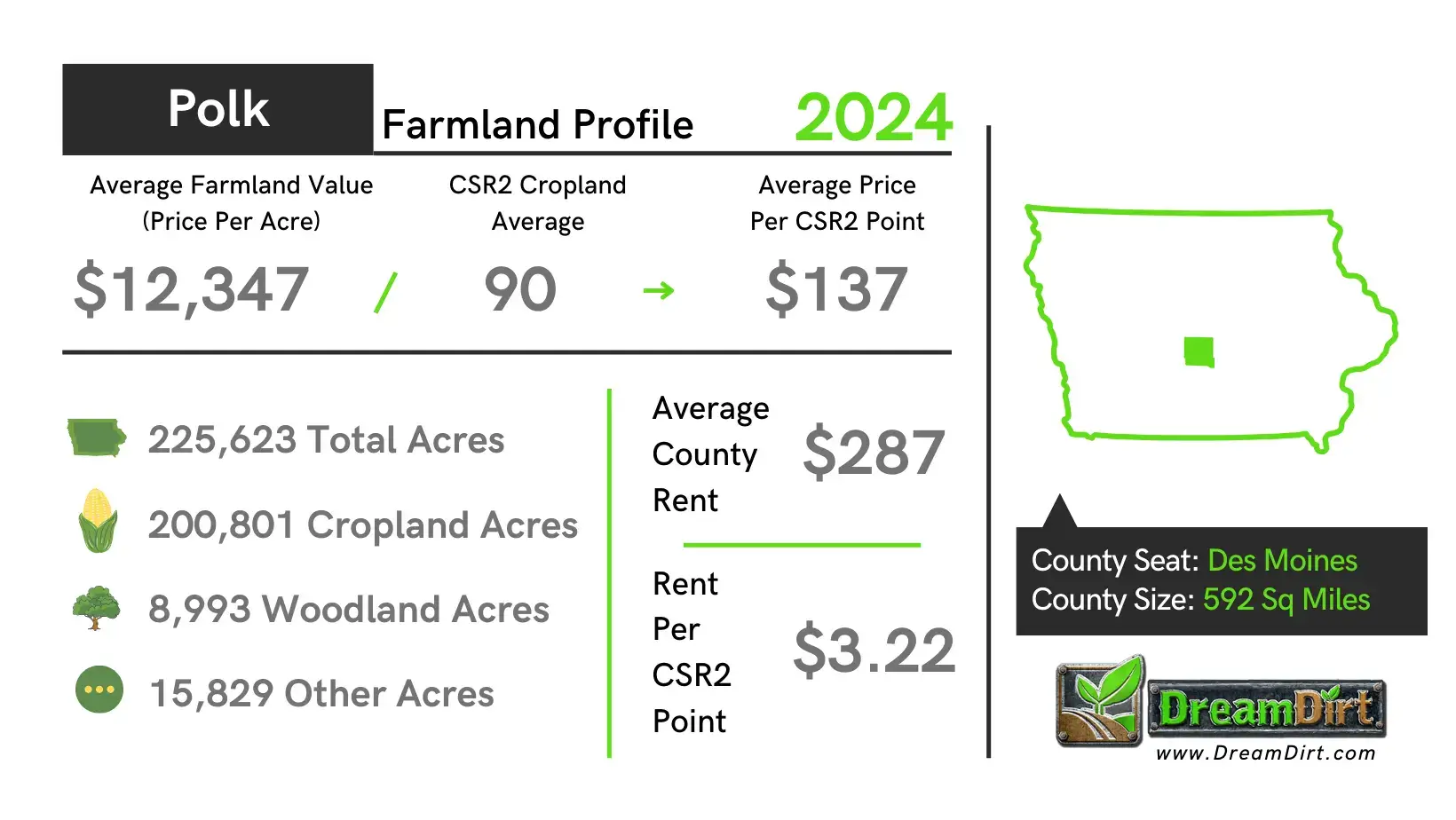 Polk County Farmland Current Prices 2024