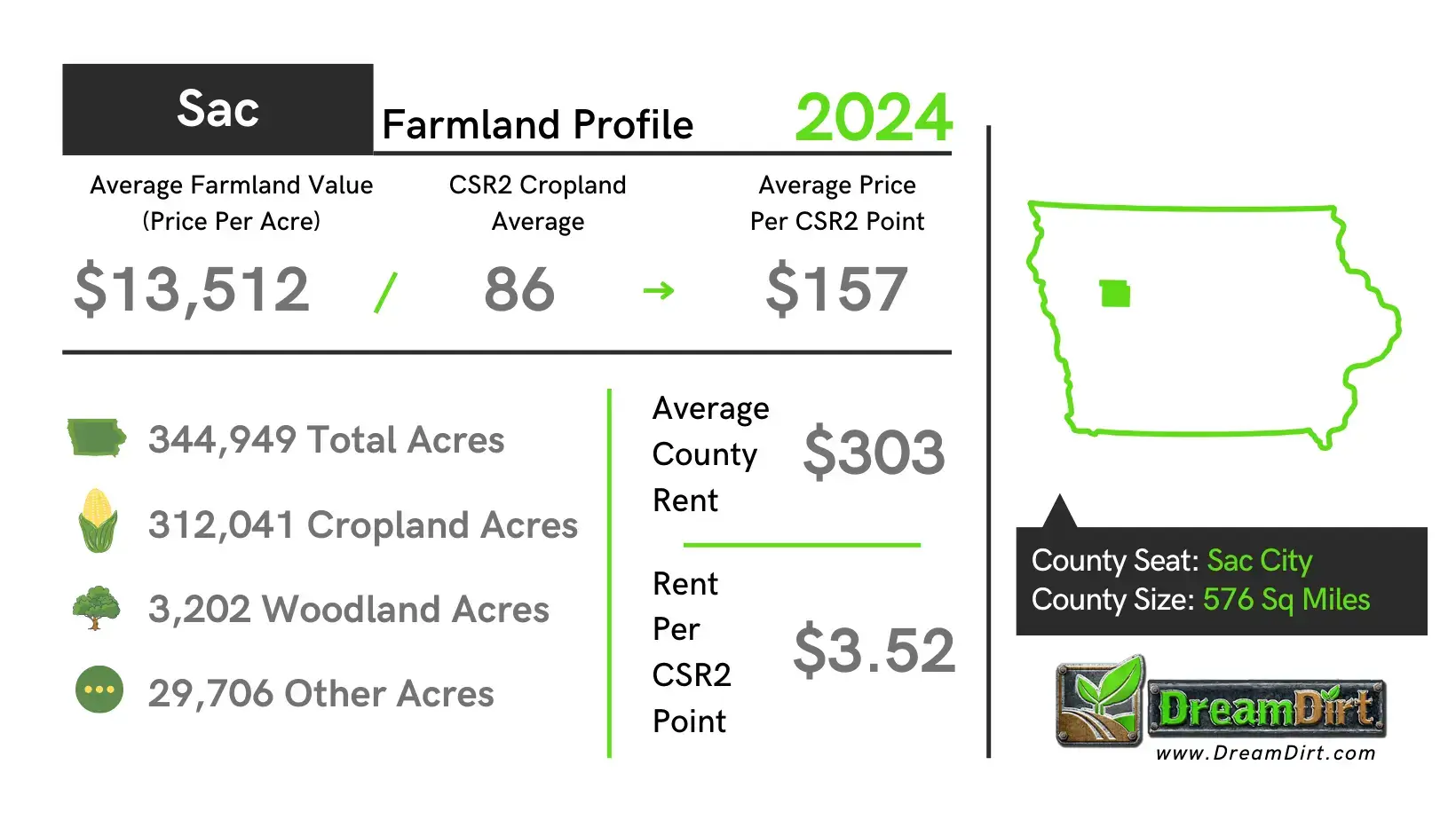 Sac County Farmland Current Prices 2024