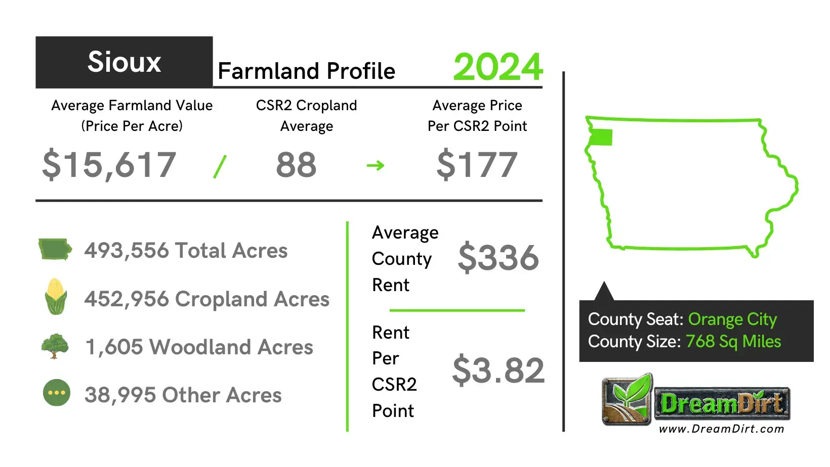 Sioux County Farmland Current Prices 2024