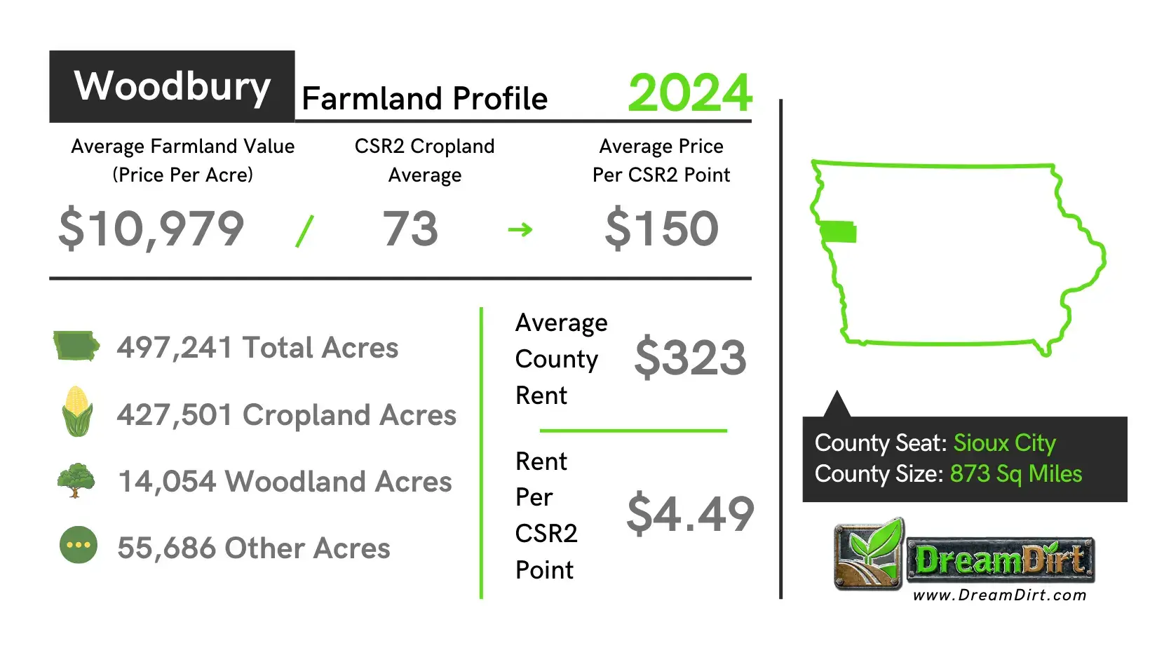 Woodbury County Farmland Current Prices 2024
