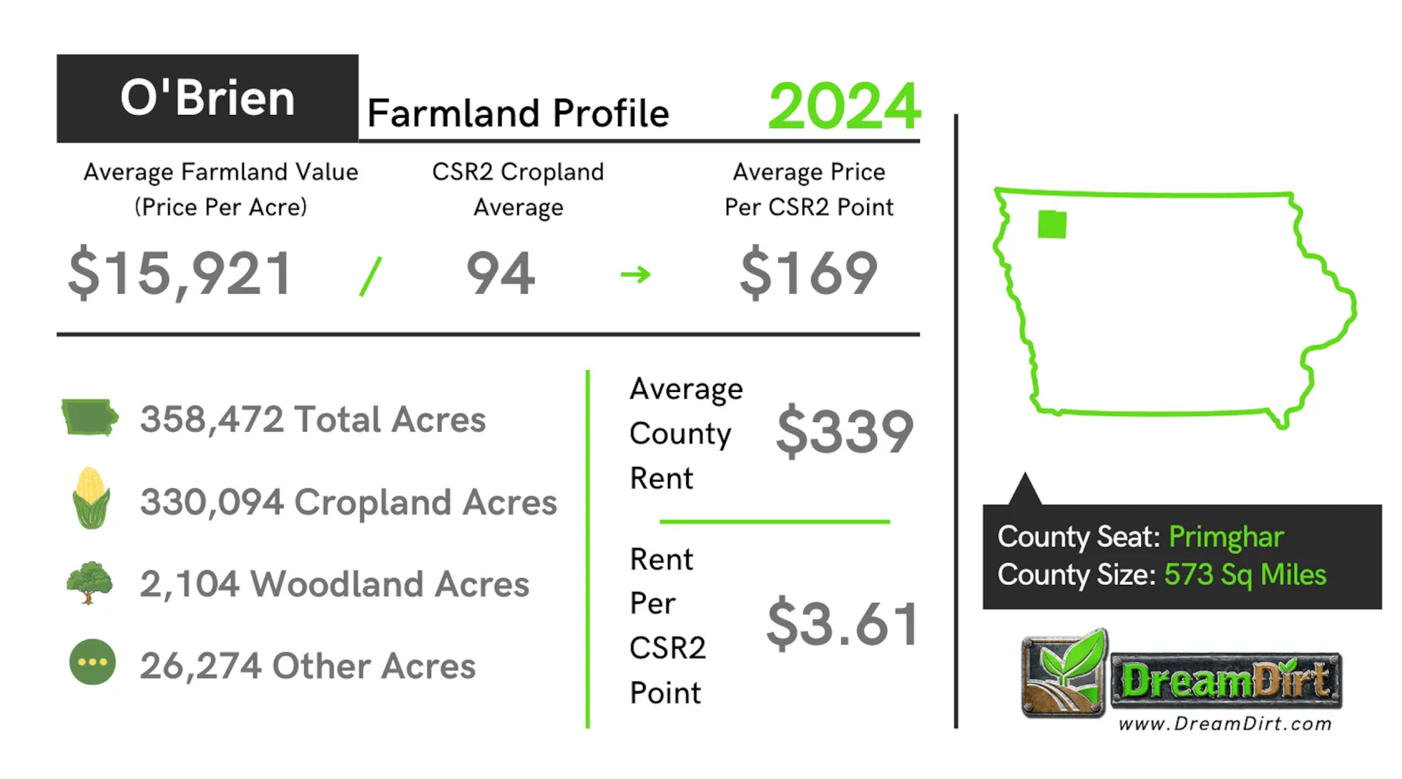 O'Brien County Farmland Current Prices 2024