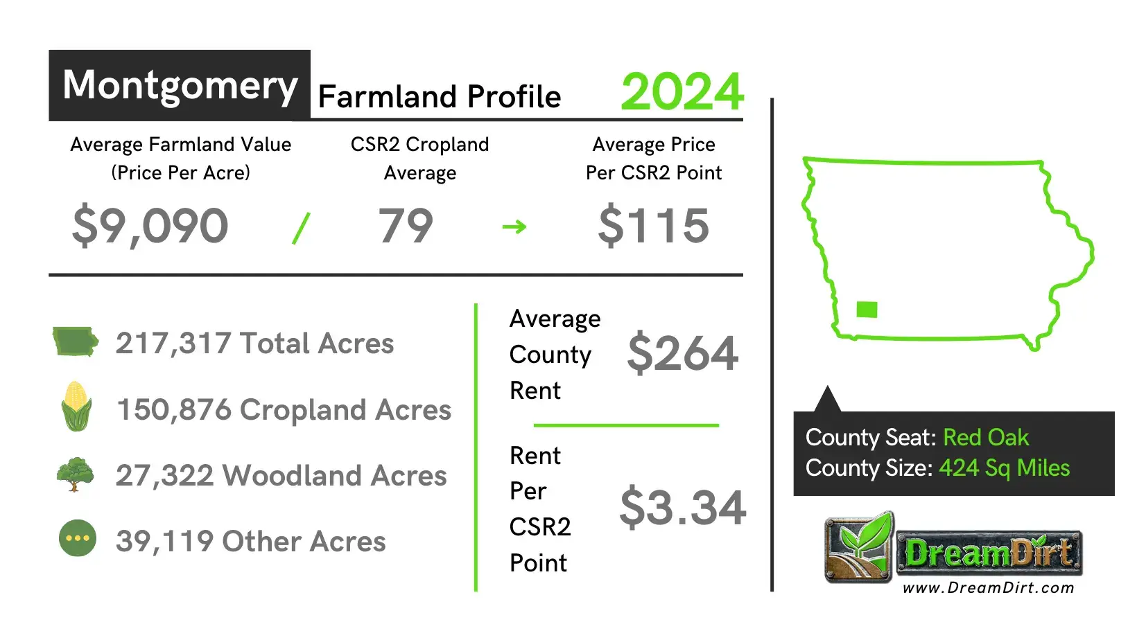 Montgomery County Farmland Current Prices 2024