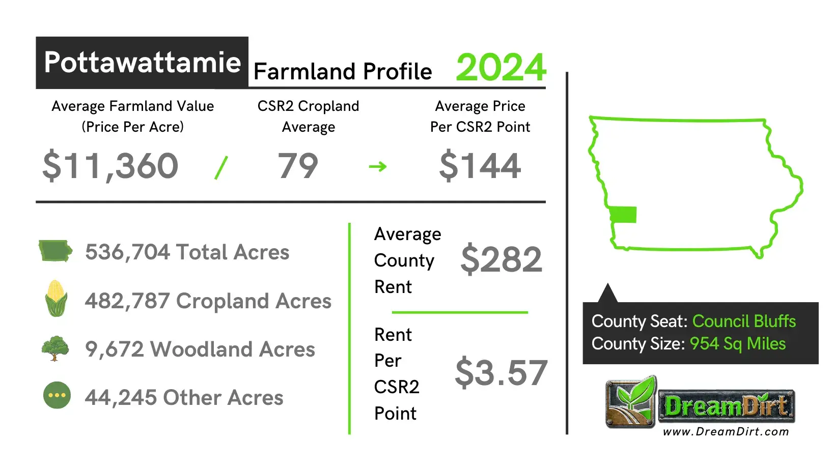 Pottawattamie County Farmland Current Prices 2024