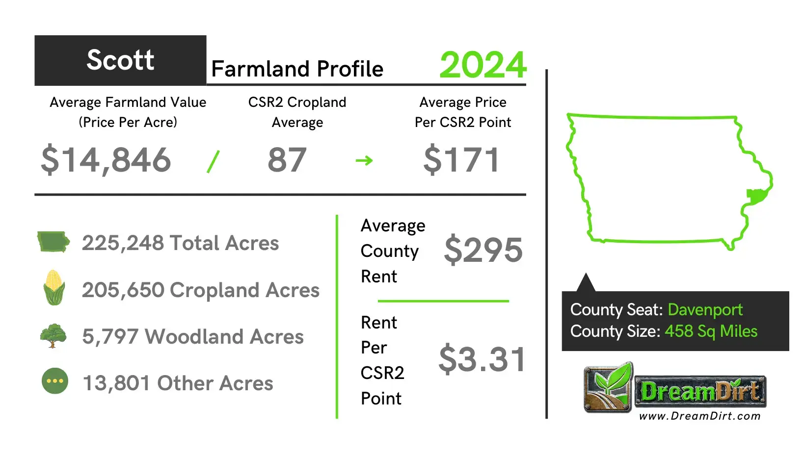 Scott County Farmland Current Prices 2024