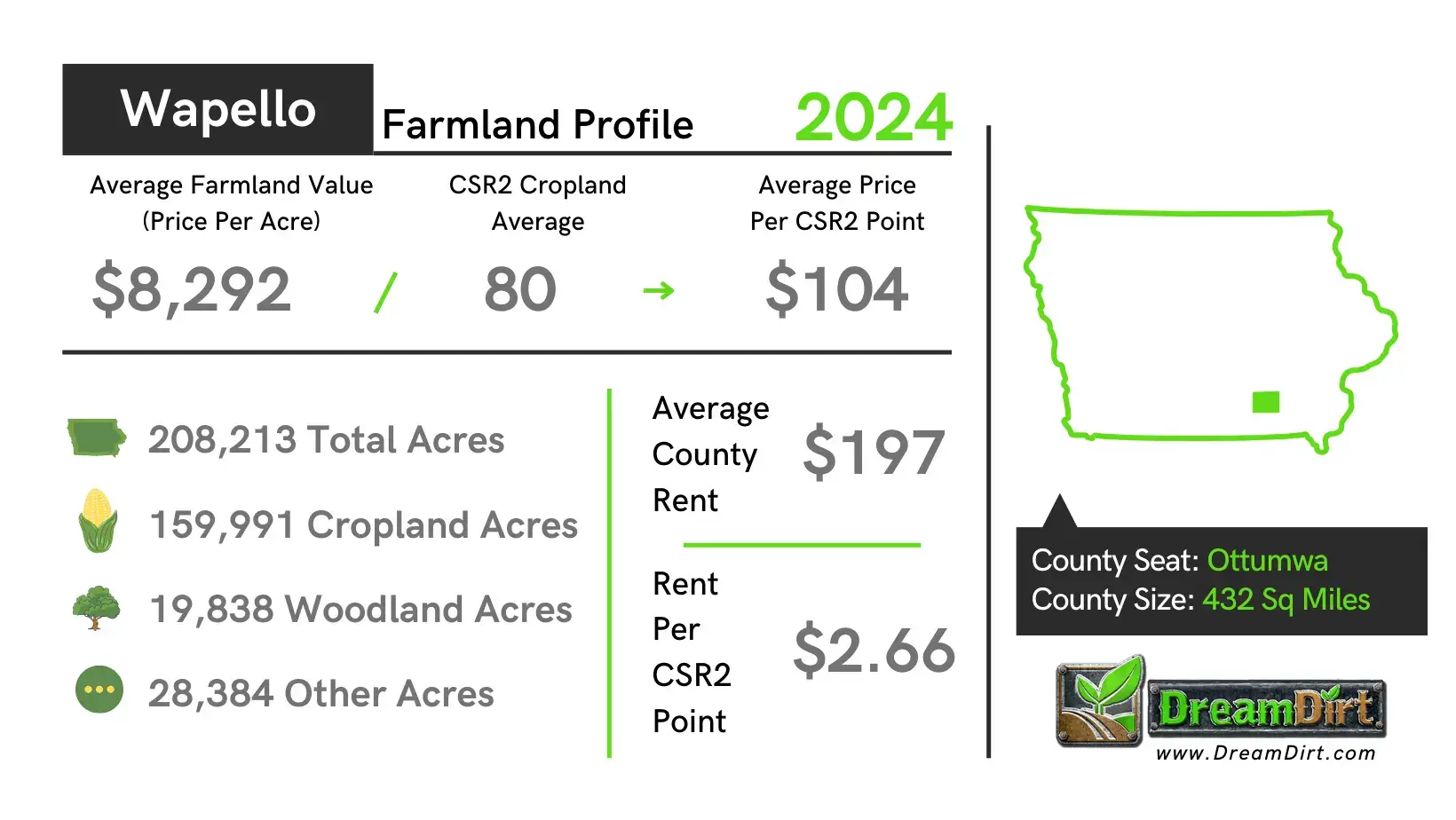 Wapello County Farmland Current Prices 2024