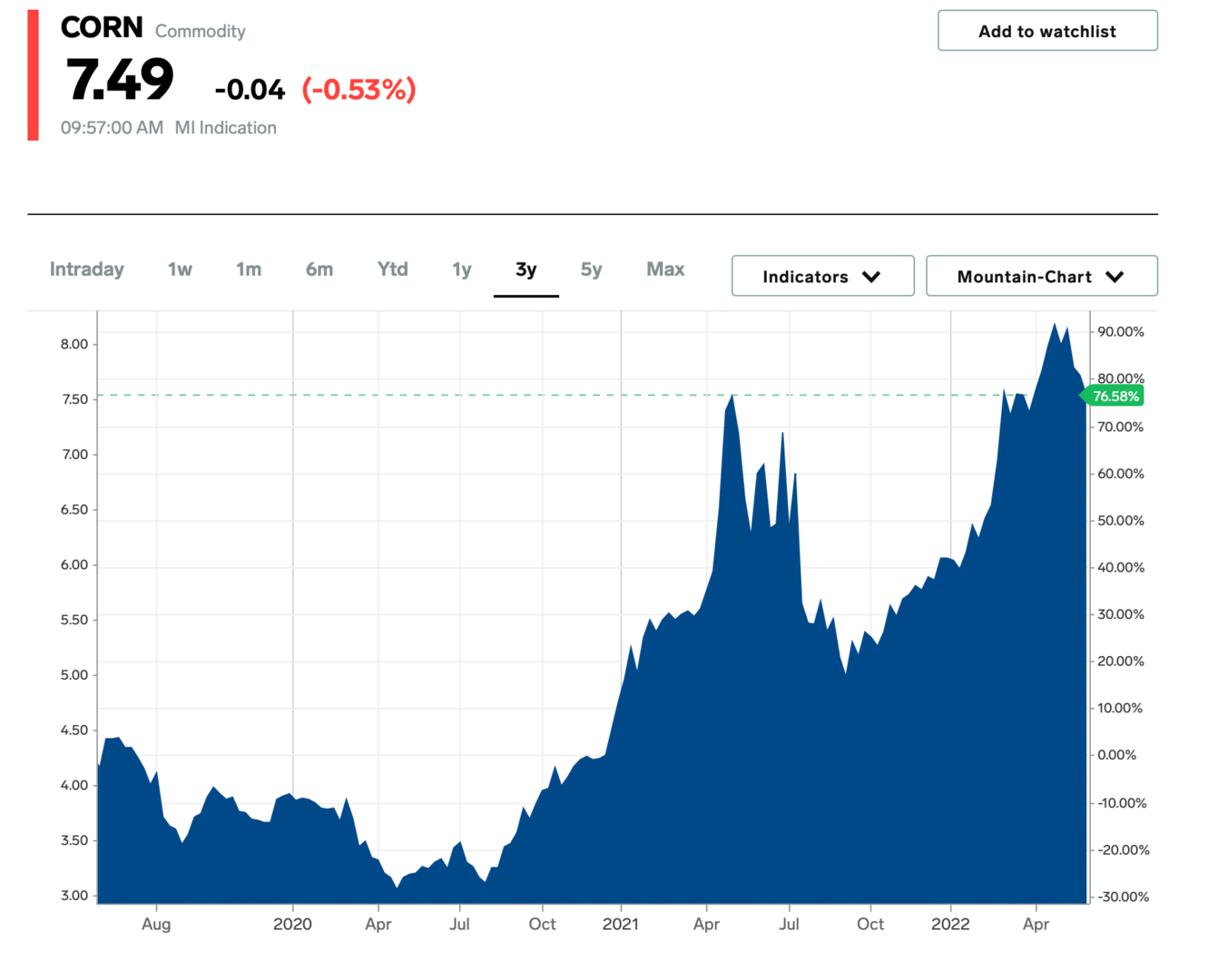 how are corn prices affecting land prices