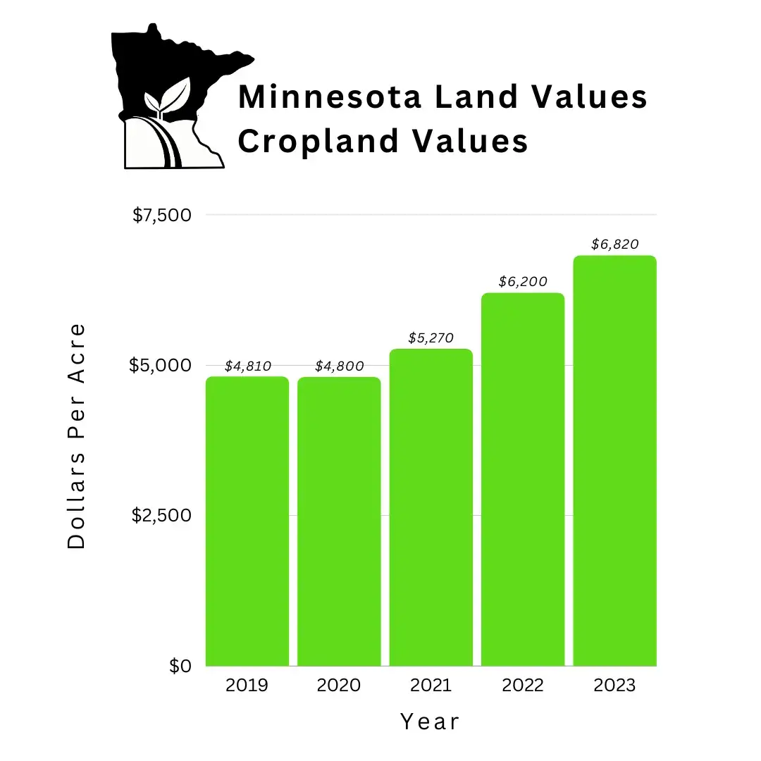 Minnesota Cropland Values