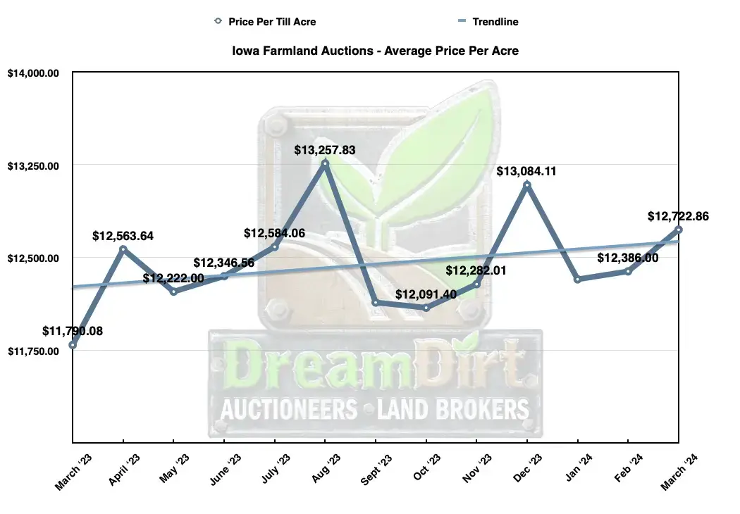 Average Price Per Acre Iowa March 2024