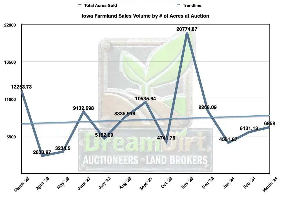 Sales by Volume Iowa March 2024