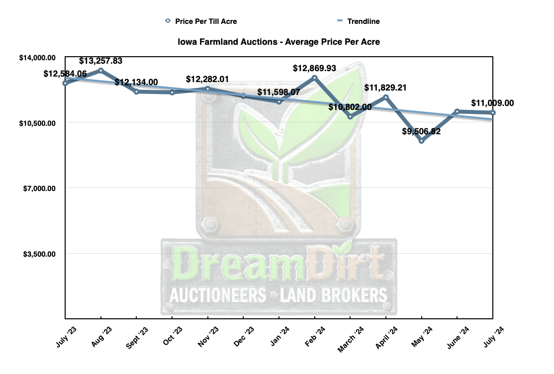 Iowa June 2024 land Price per acre