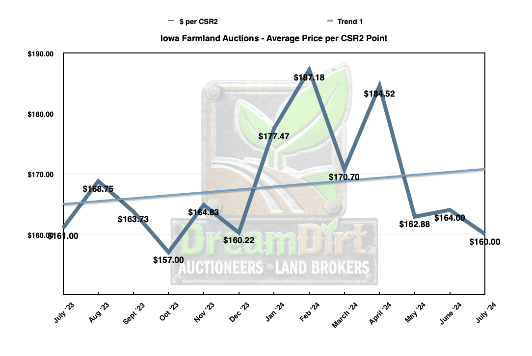 Iowa average Price per CSR2 point