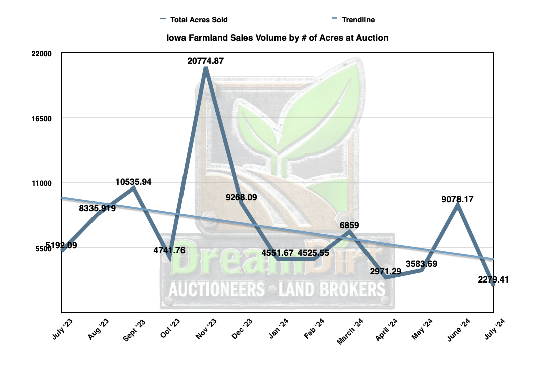 Number of acres sold at auction in Iowa June 2024