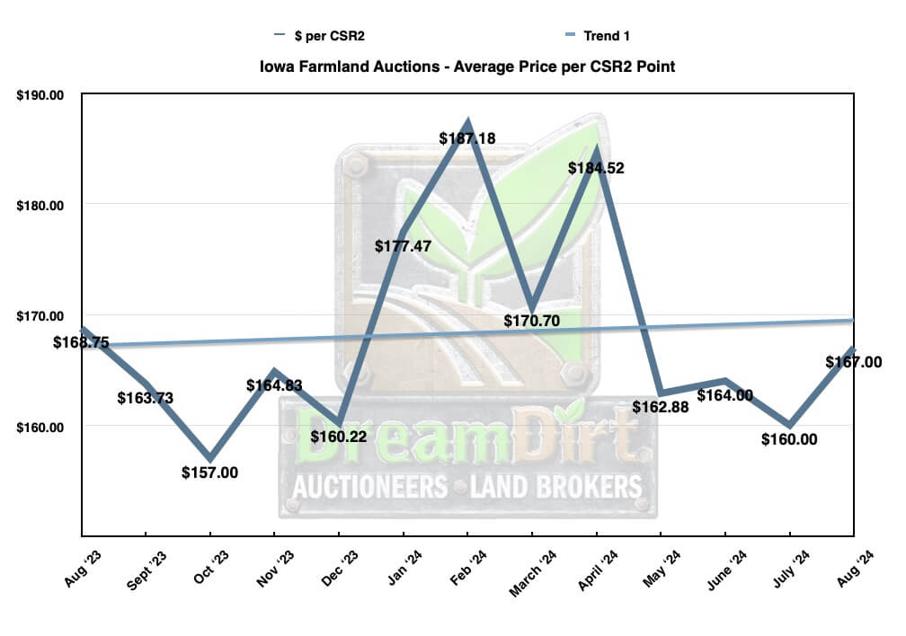 Iowa average Price per CSR2 point