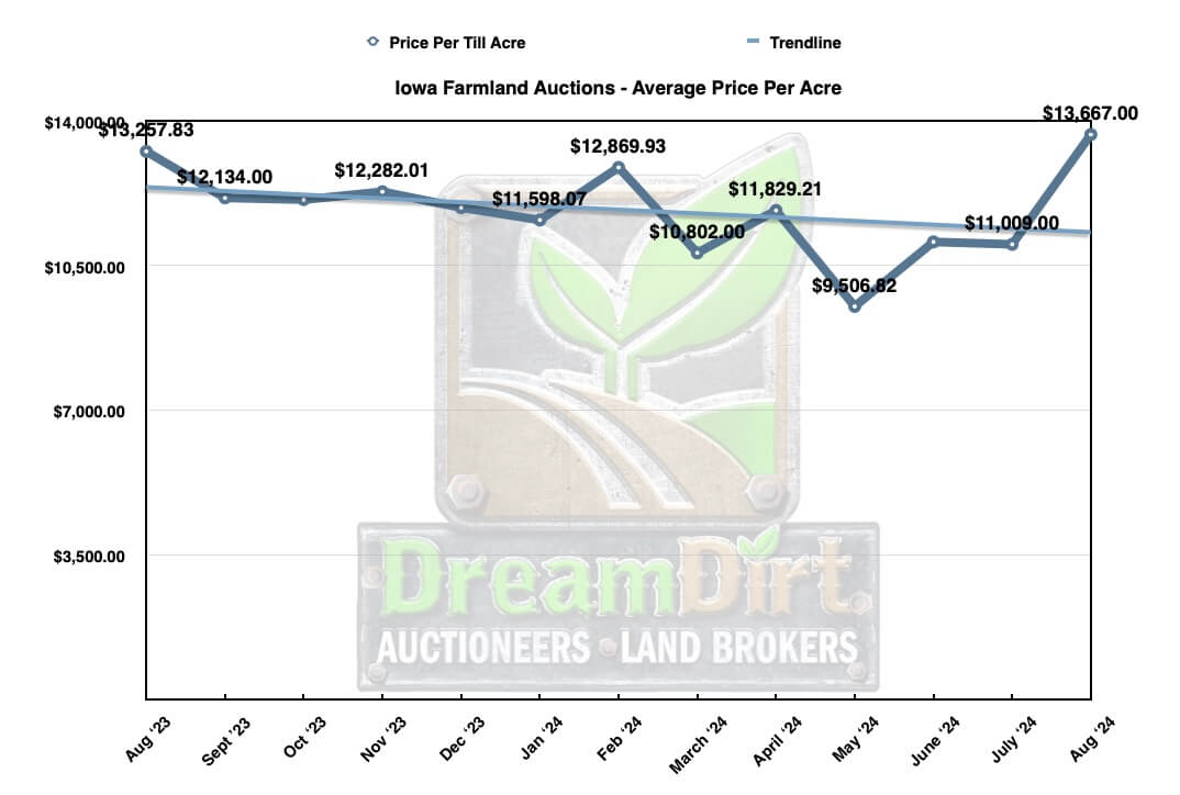 Iowa June 2024 land Price per acre