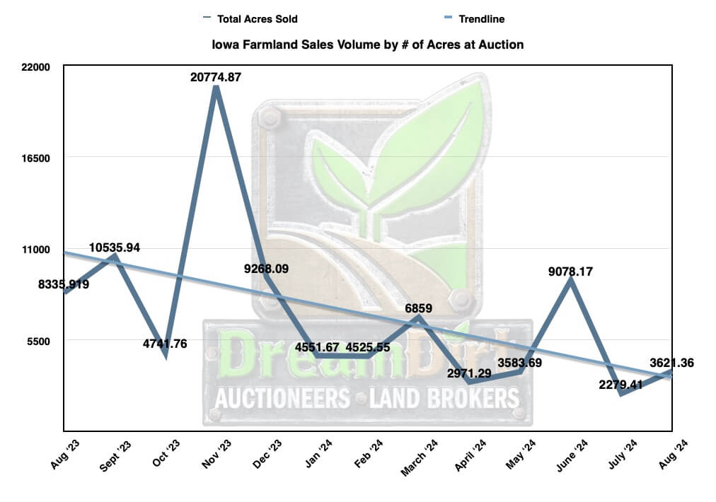 Number of acres sold at auction in Iowa June 2024