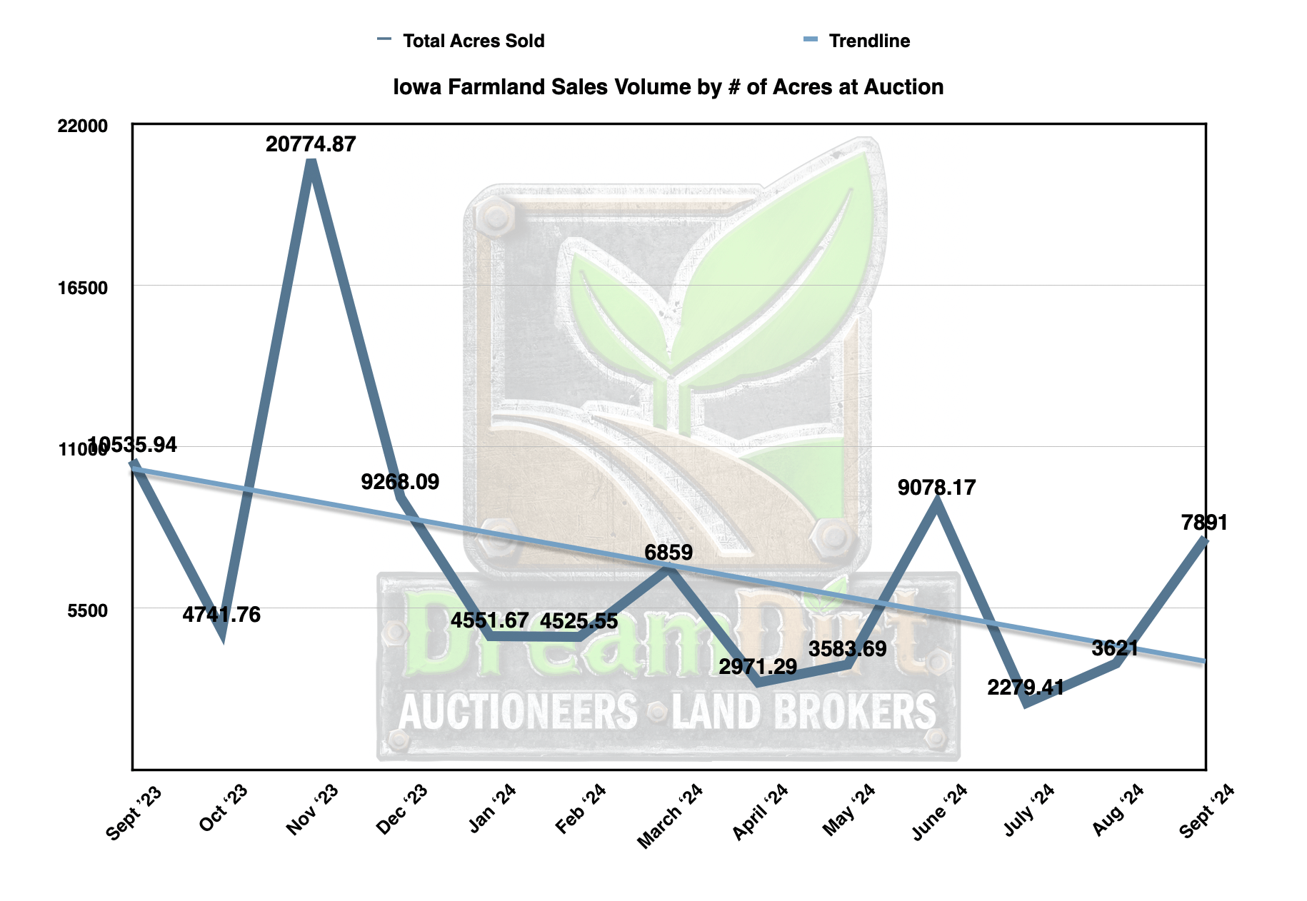 Number of Acres sold at auction in Iowa Sept 2024