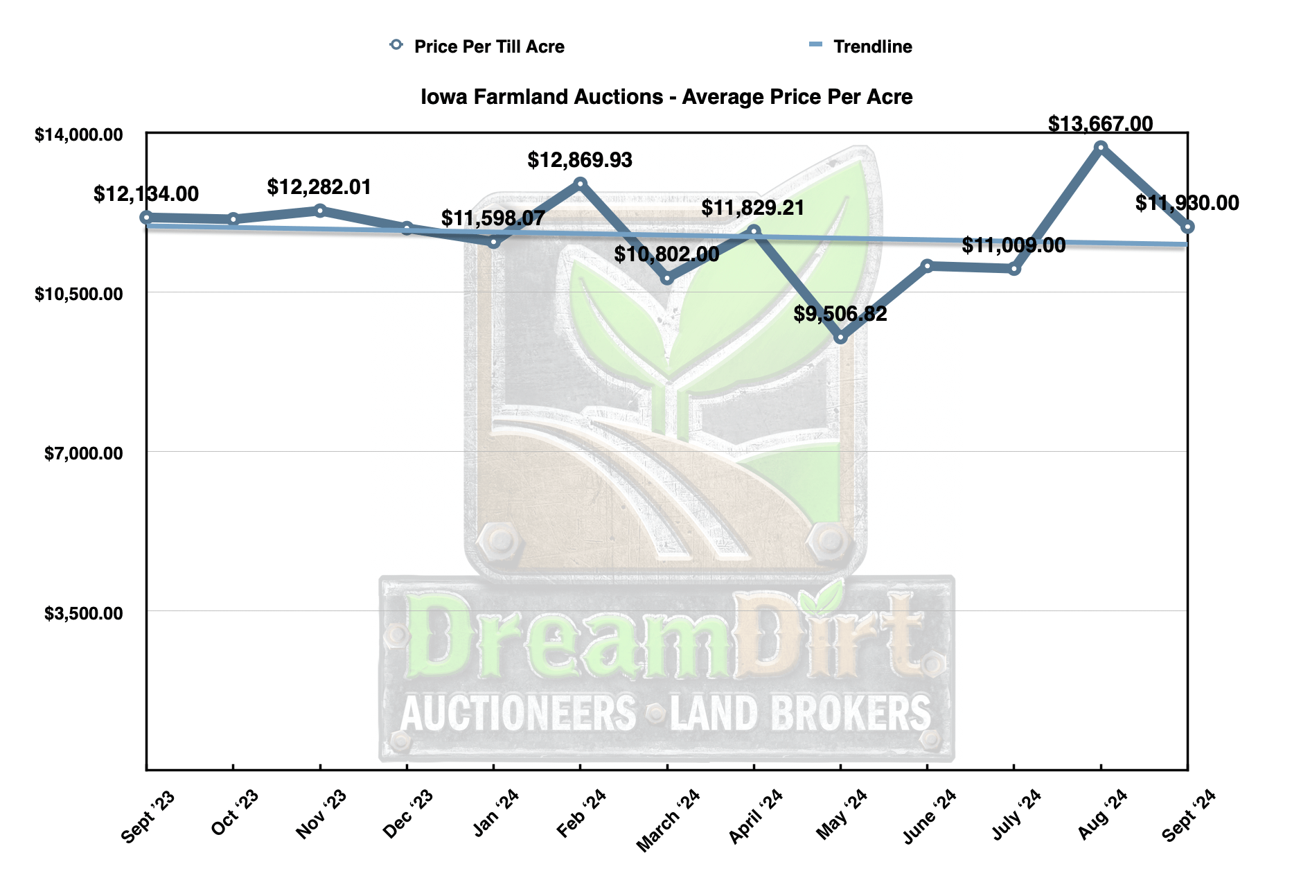 Average price per acre of farmland in Iowa Sept 2024