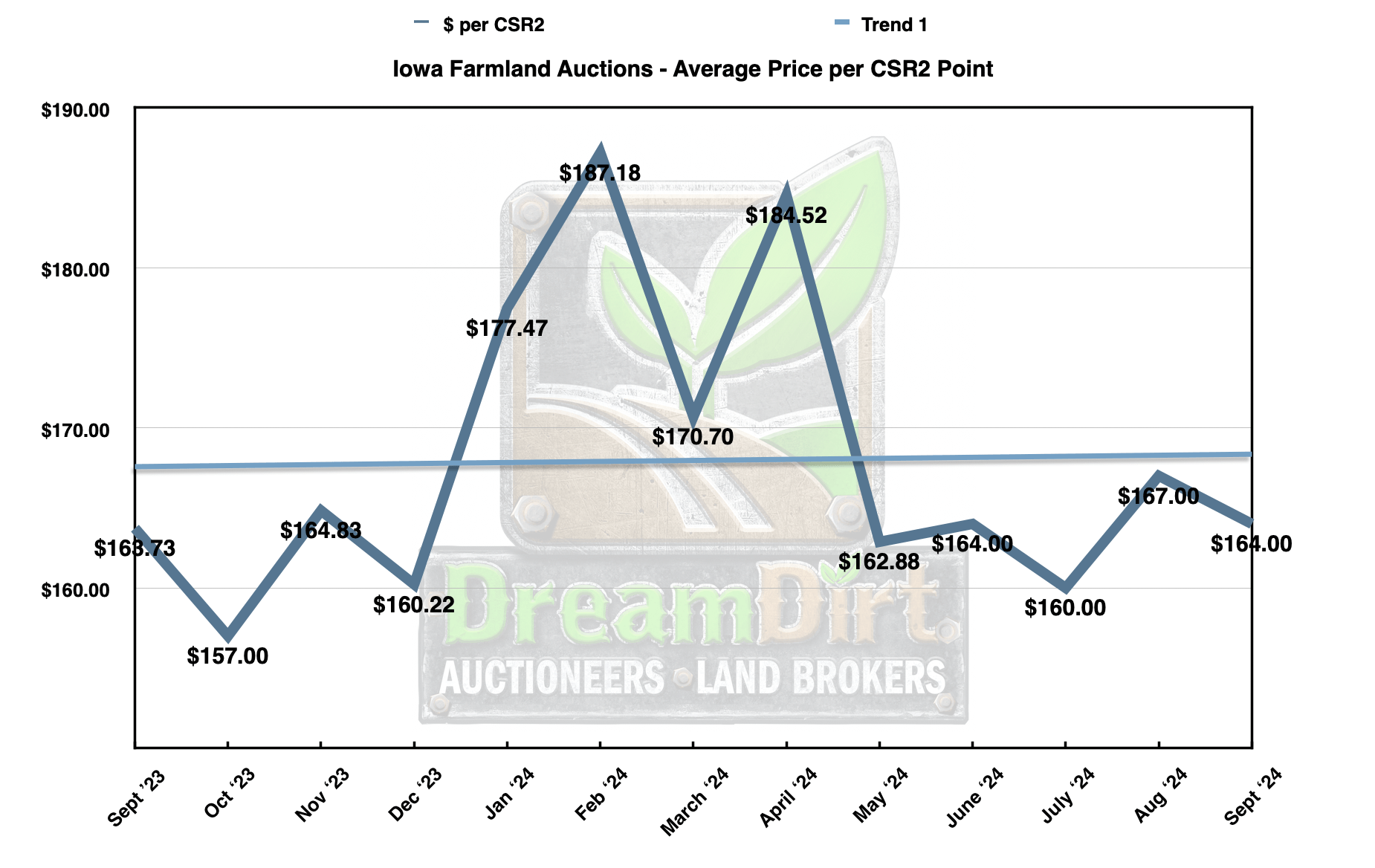Average price per CSR2 Iowa land sales Sept 2024