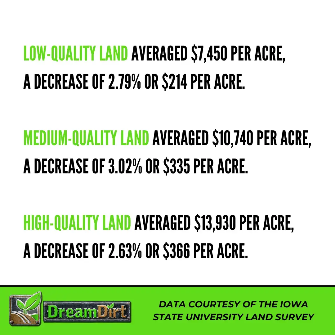 2024 Iowa Land Values Percent Change from 2023 to 2024