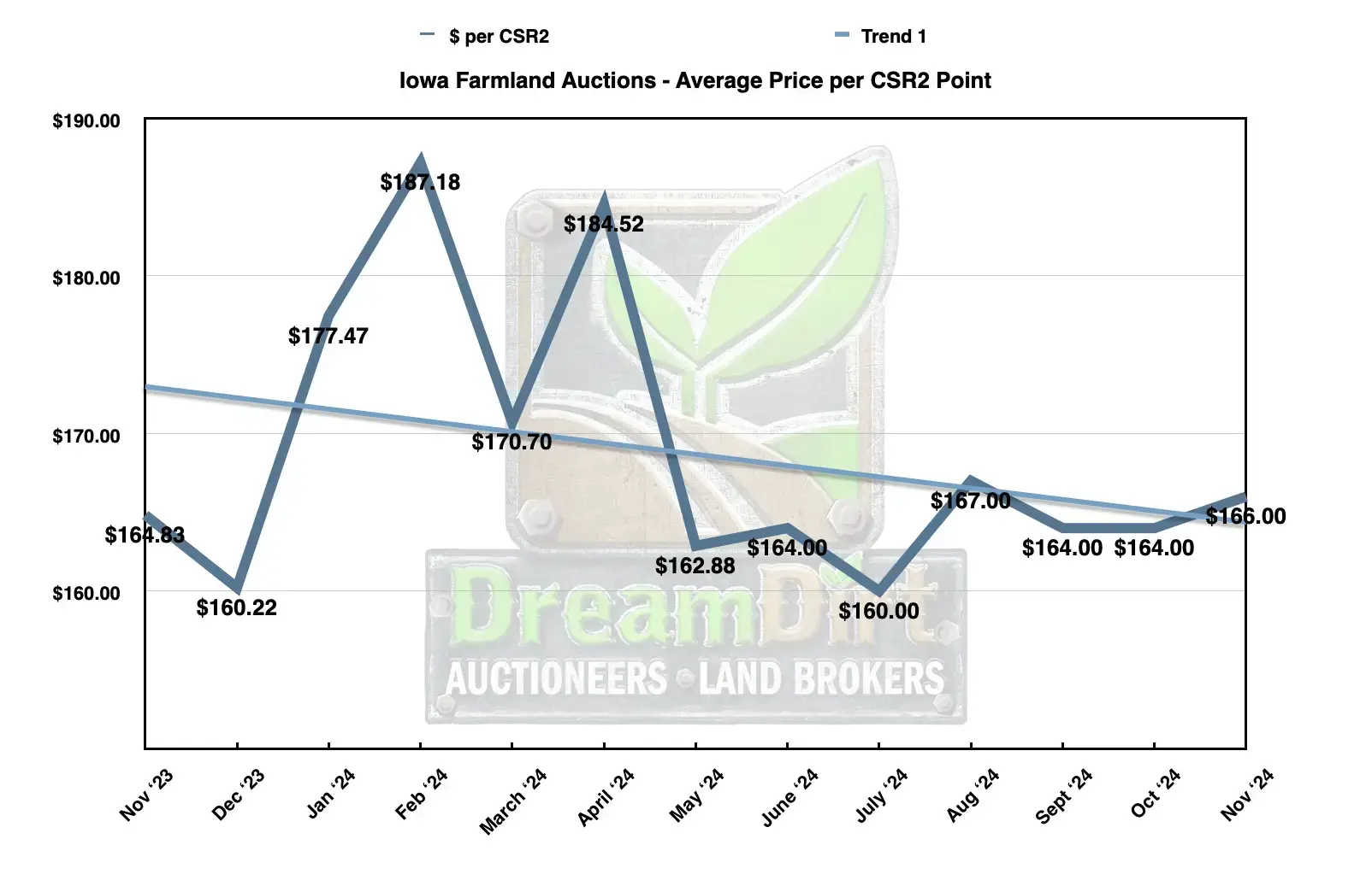 Average price per CSR2 of farmland in Iowa November 2024 sales results