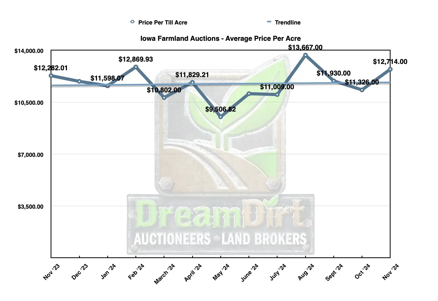 Iowa Farmland Prices Average Price Per acre November 2024 Values 