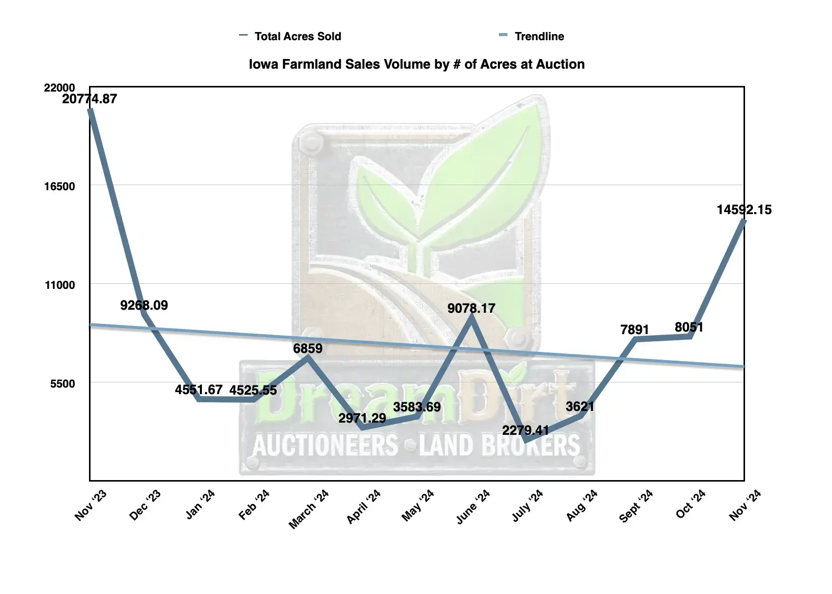 Number of farmland acres sold by auction in Iowa November 2024
