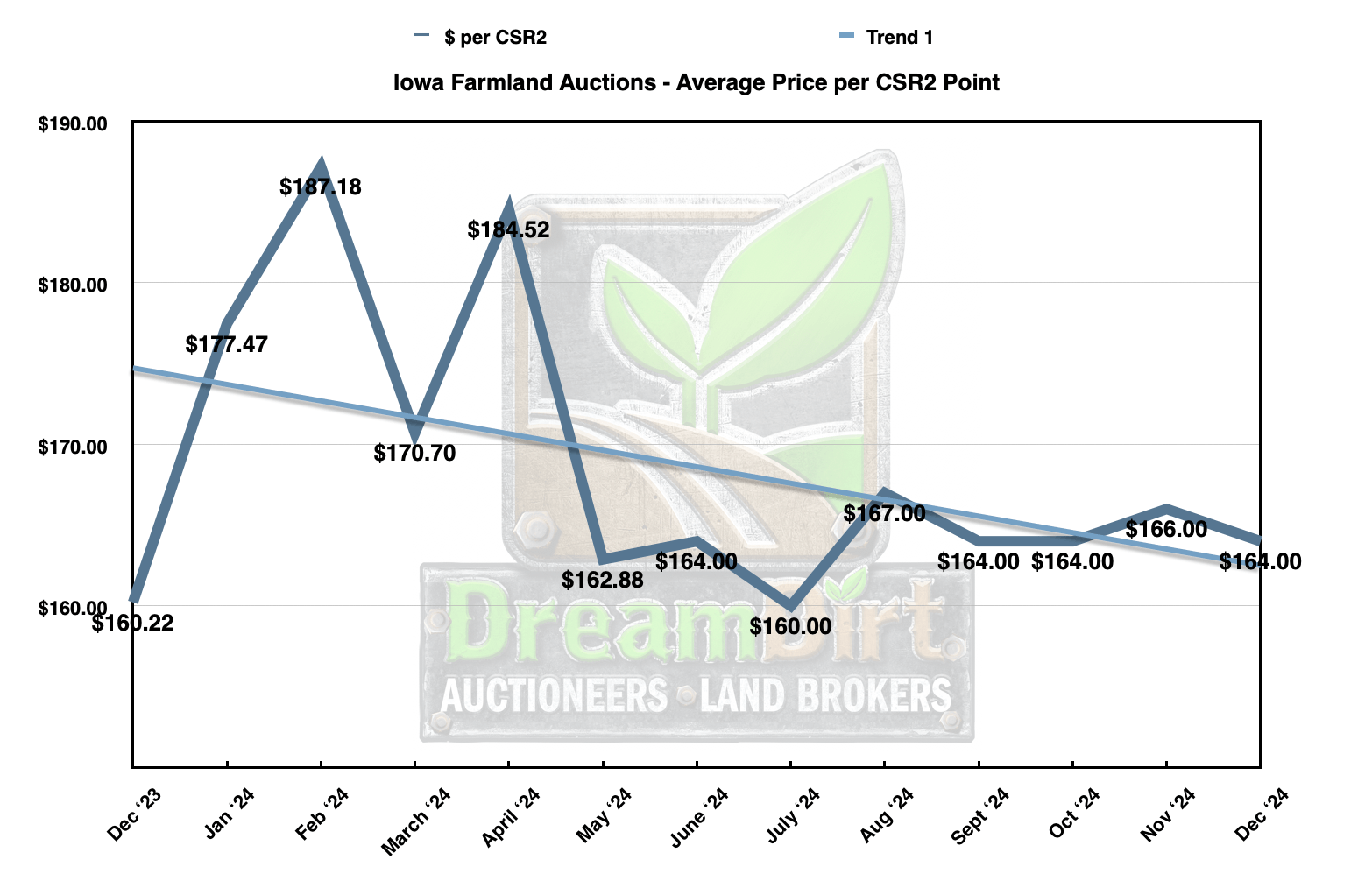 Dec IA 2024 price per CSR2 point