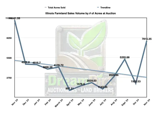 NOV IL # of acres sold