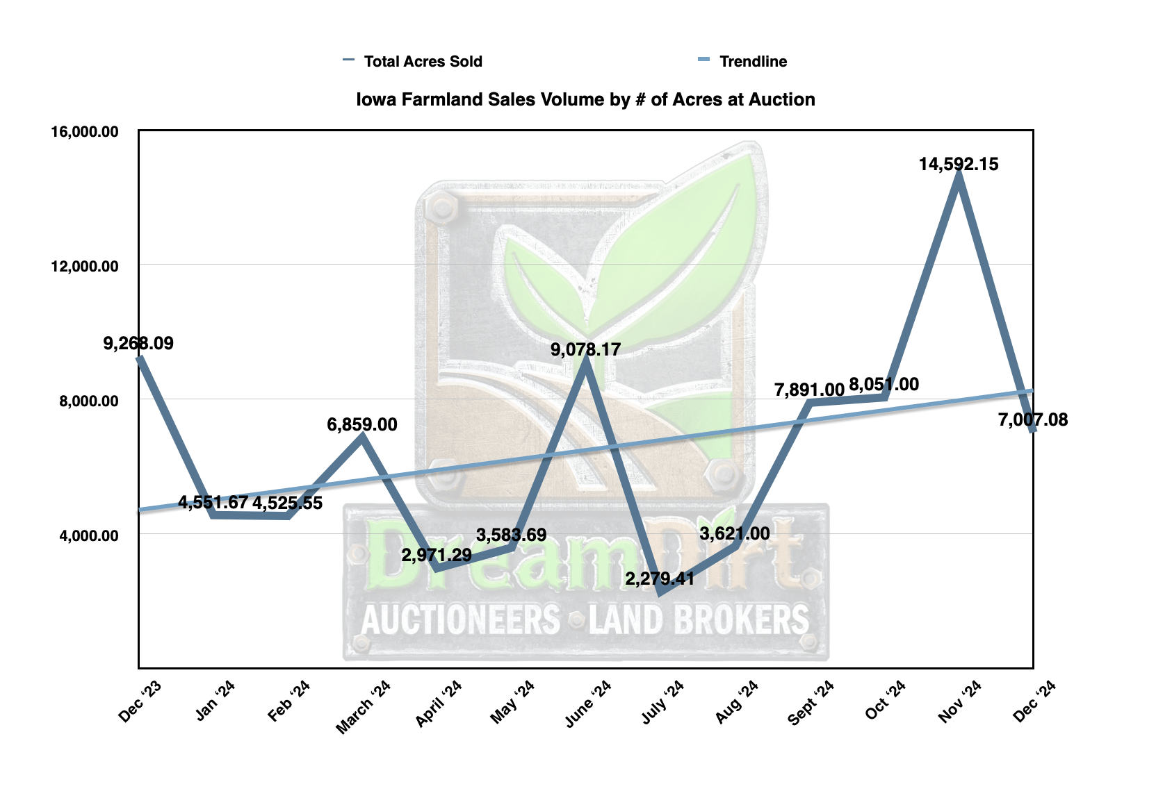 acres sold in Iowa in December 2024