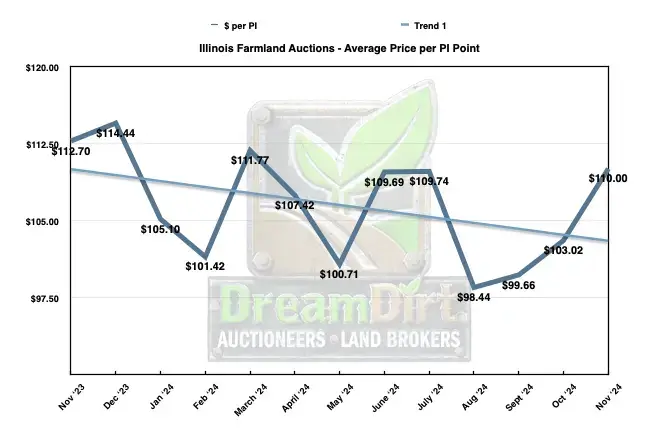 average price per PI IL NOV