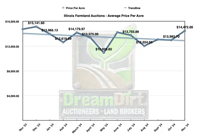 average price per acre IL NOV