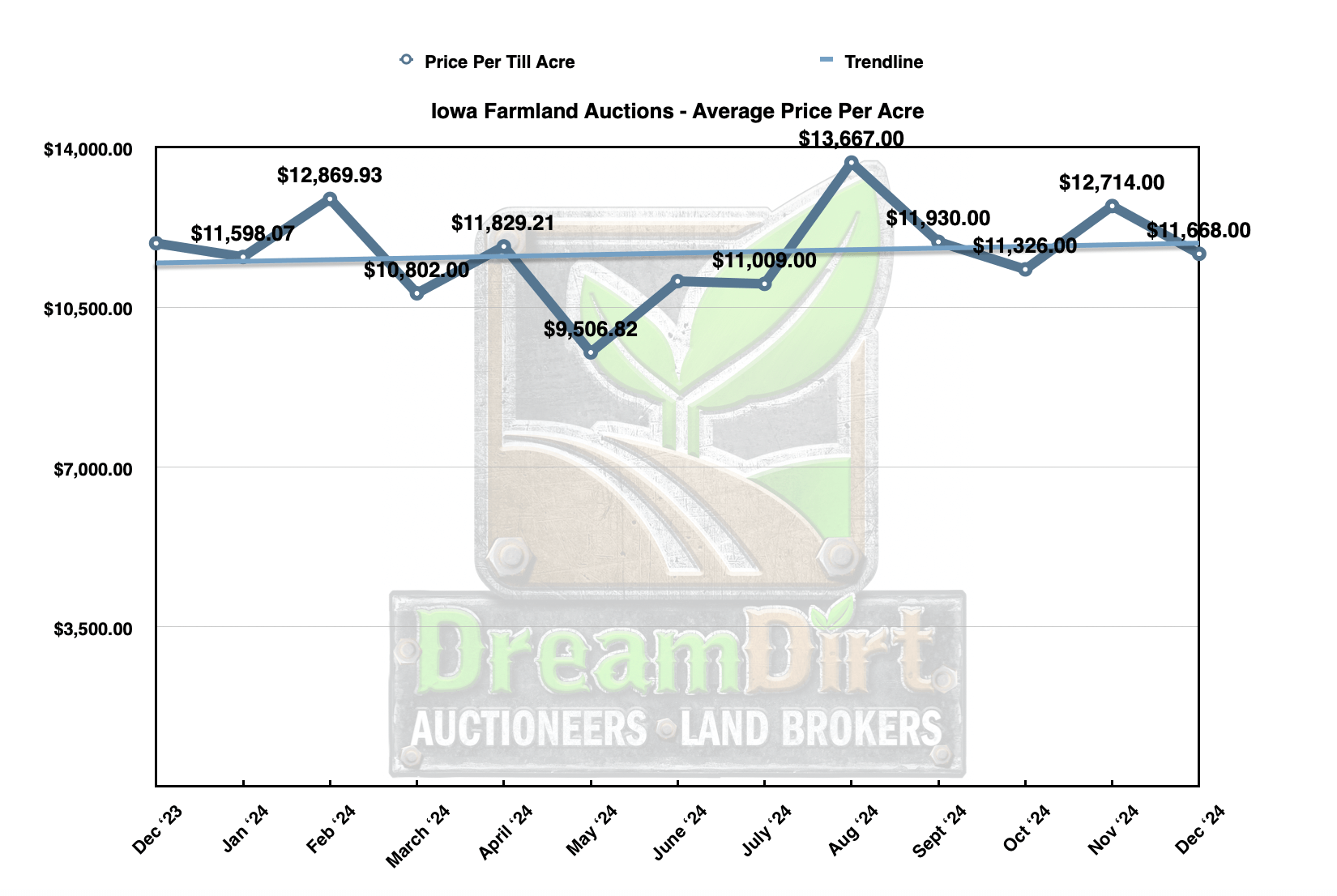 current average dollars per acre Iowa Dec 2024