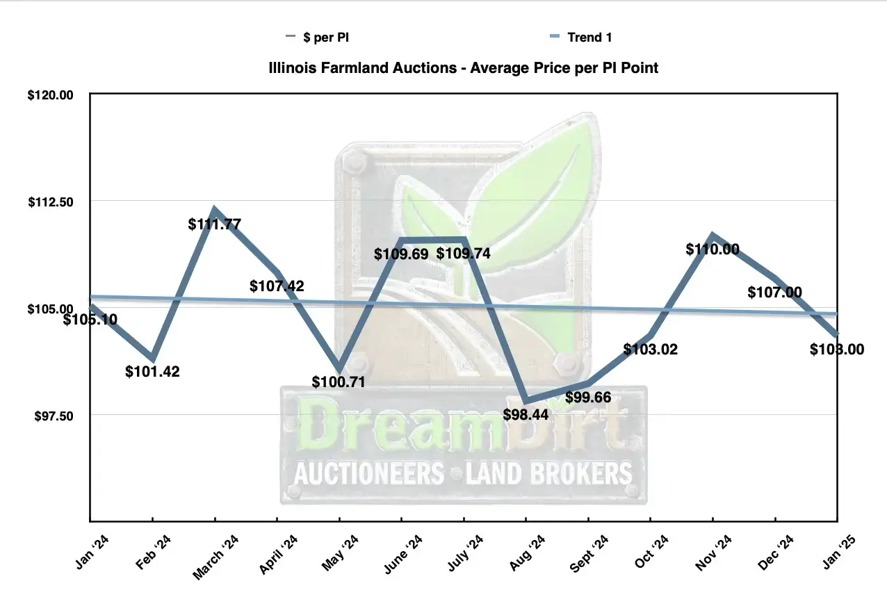Average dollars per PI for Jan 2025 Farmland Sales