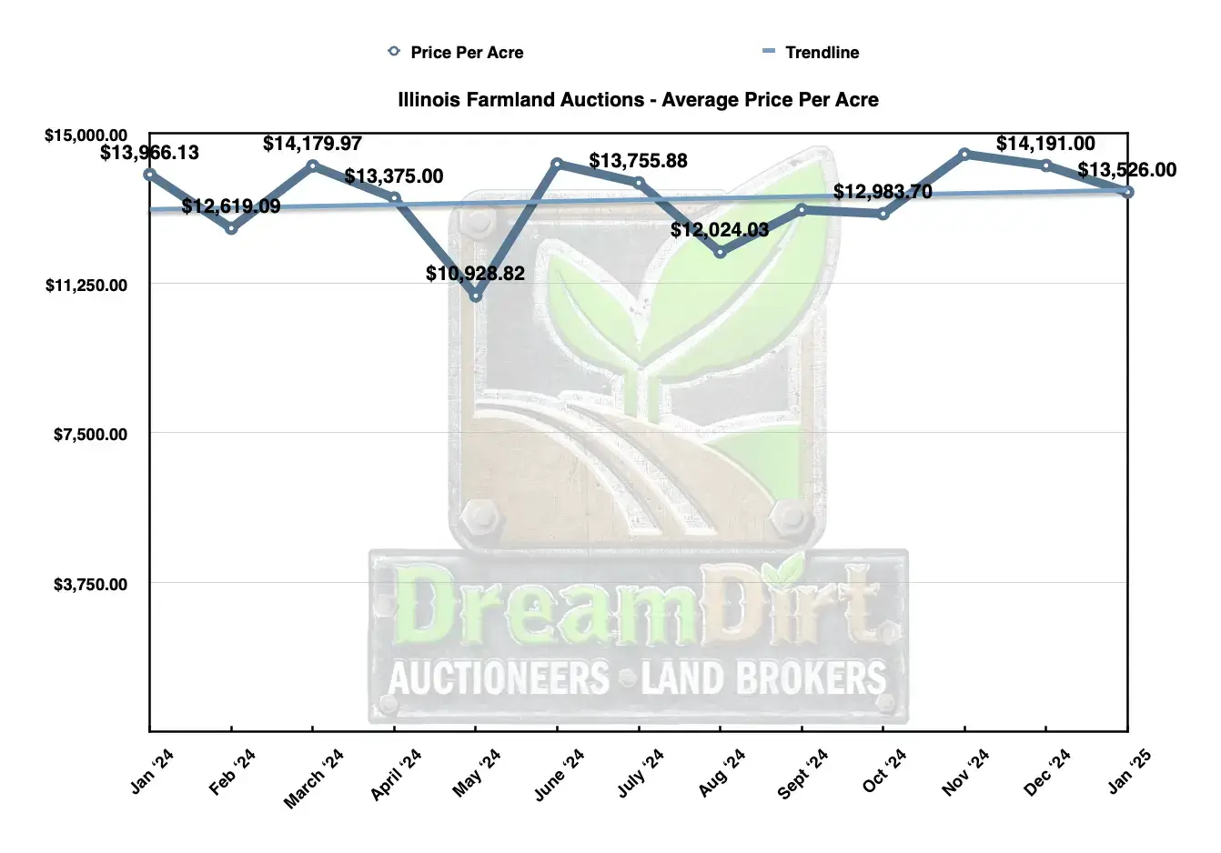 Average dollars per acre for Illinois farmland in Jan 2025