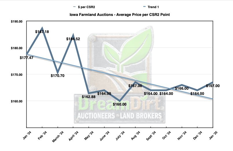 Iowa Farmland Auction Sales Results Jan 2025 Average Price Per CSR2 Point