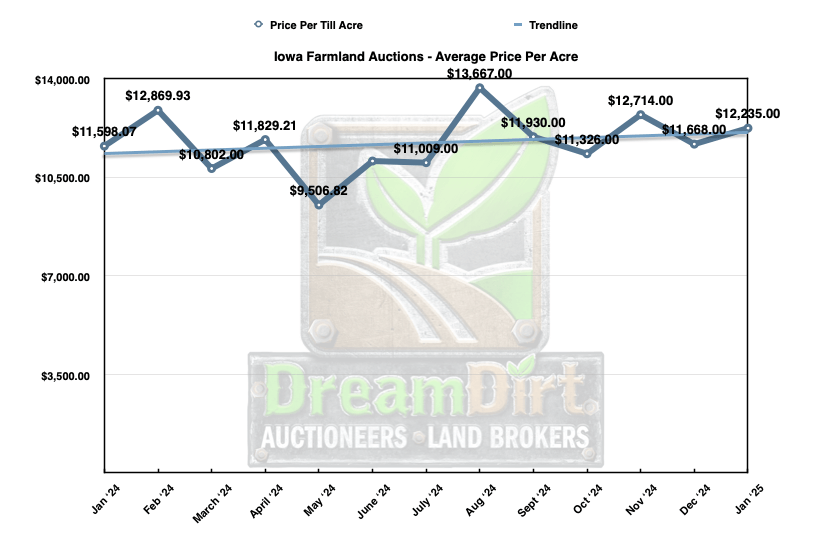 Iowa Farmland Sale Results Jan 2025 Average Dollars Per Acre
