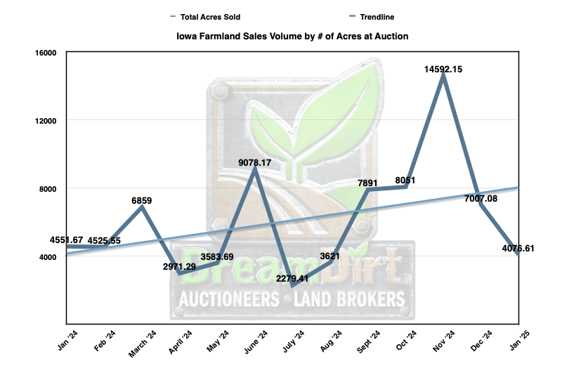 Number of Acres Sold by Auction in Jan 2025 in Iowa