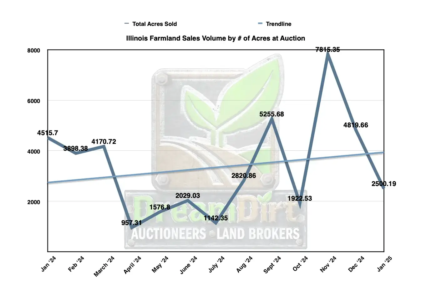 number of acres sold in Il in Jan 2025