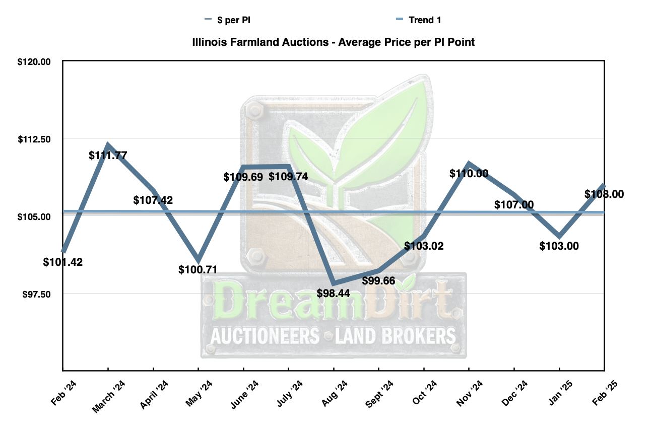 Average Price Per PI - Illinois Farmland February 2025 Sales