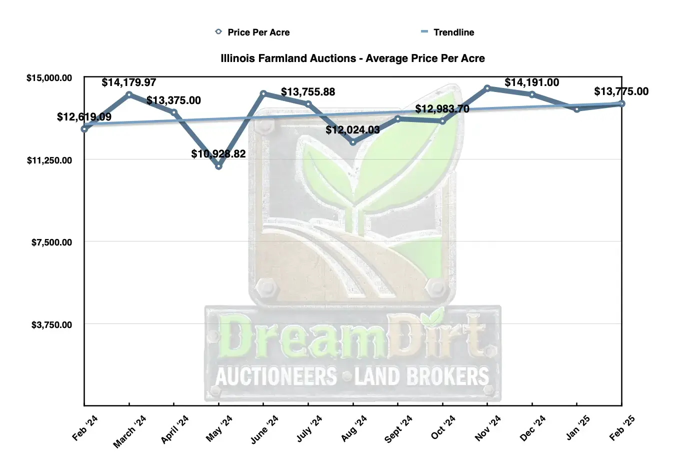 Illinois Farmland Average Price Per Acre Februaury 2025 Sales Report