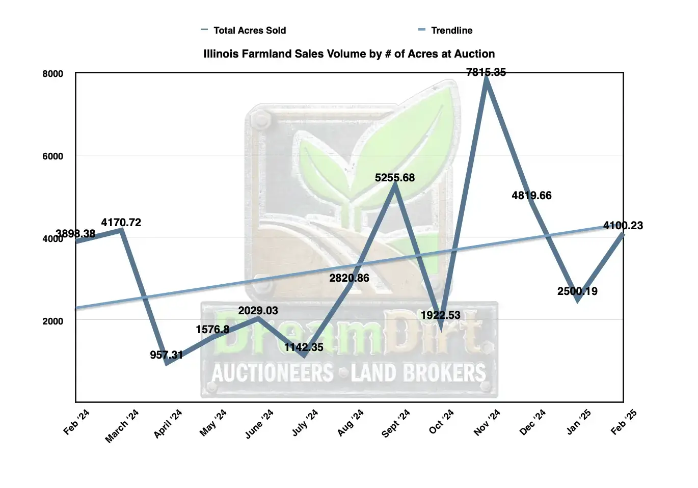 Number of Acres Sold In Illinois Farmland at Auction Februaruy 2025 Report