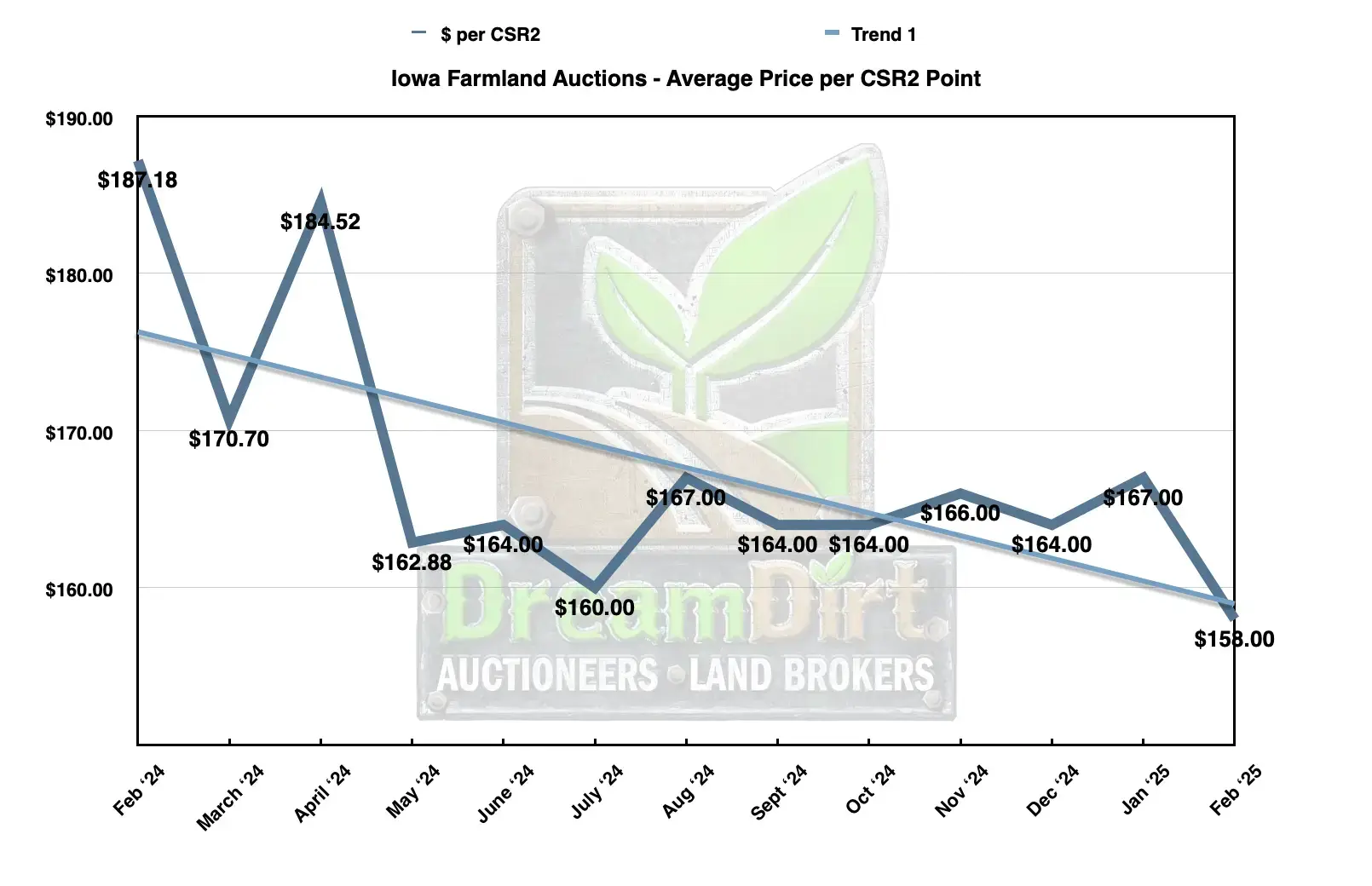 average price per CSR2 point in Iowa Farmland Sales Feb 2025