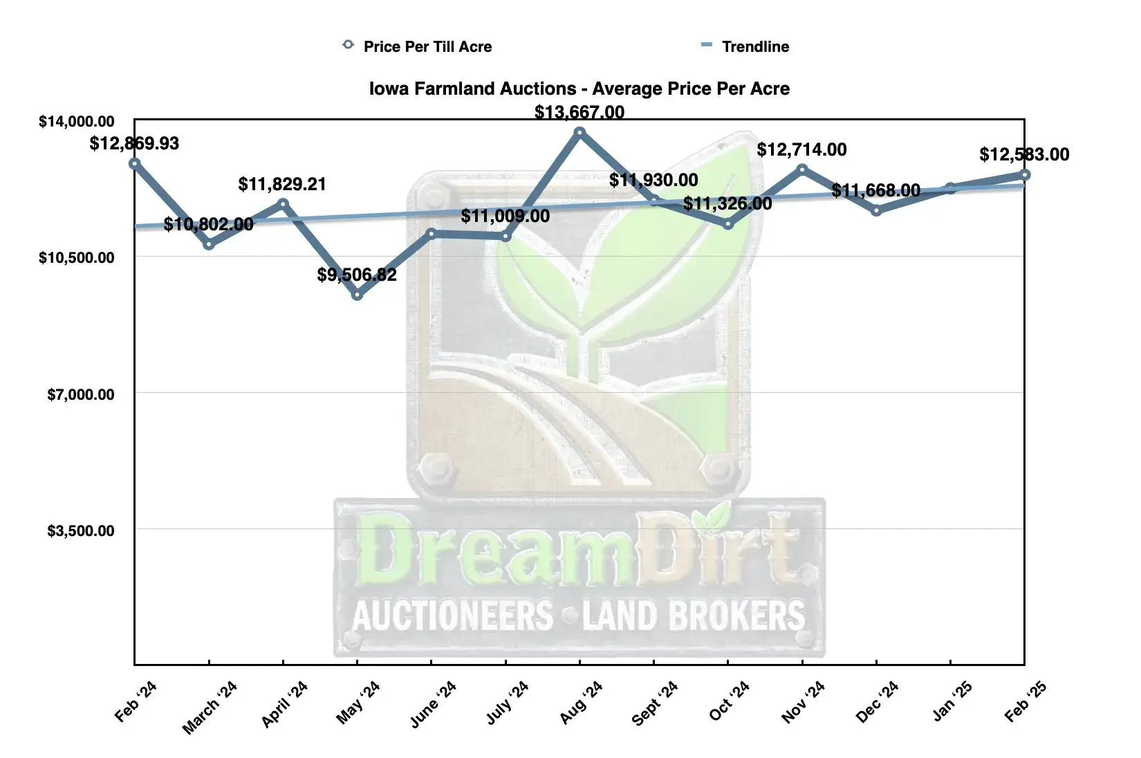 average price per acre land in Iowa current February 2025