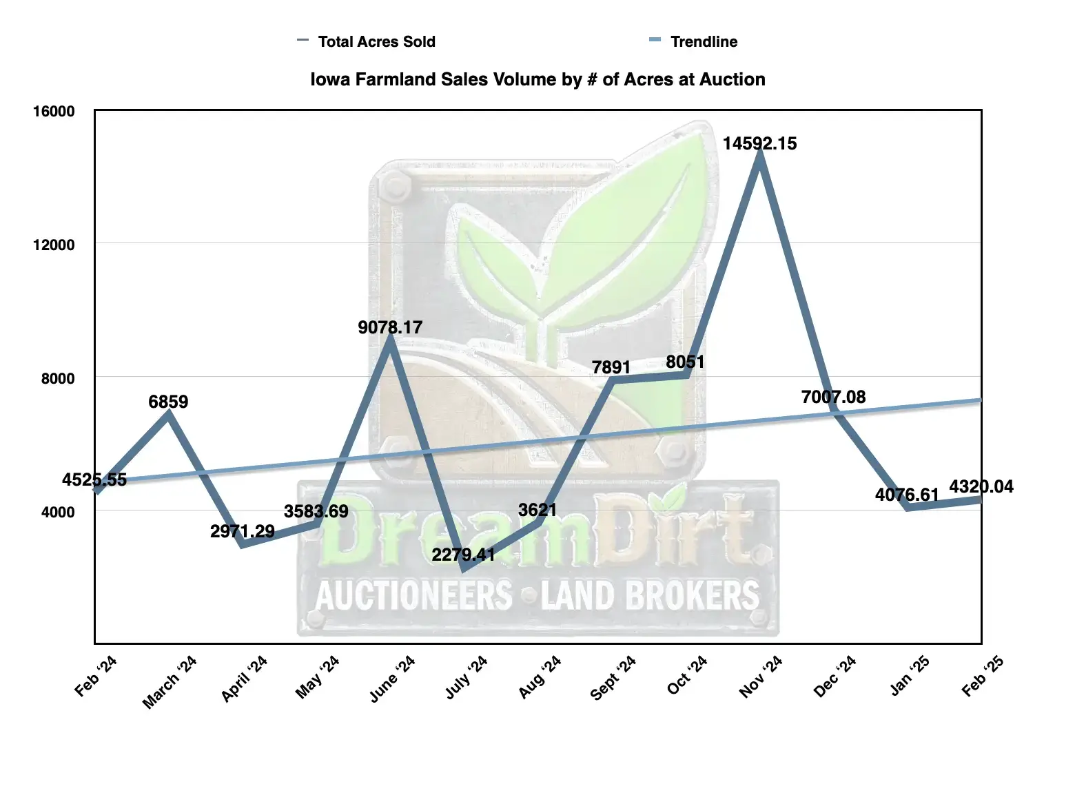 Number of Acres Sold by Auction in Jan 2025 in Iowa