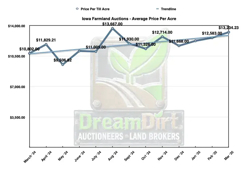 Average price per acre of farmland in Iowa during March 2025 sales