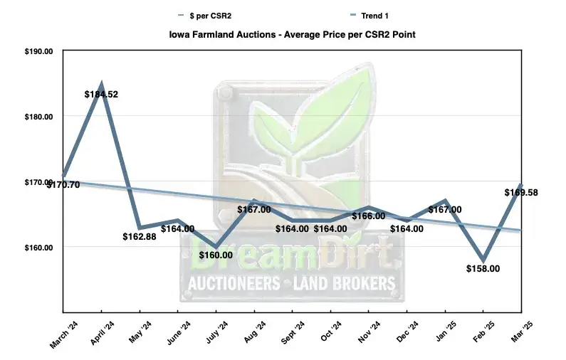 Dollars per CSR2 March 2025 Iowa Farmland Sales