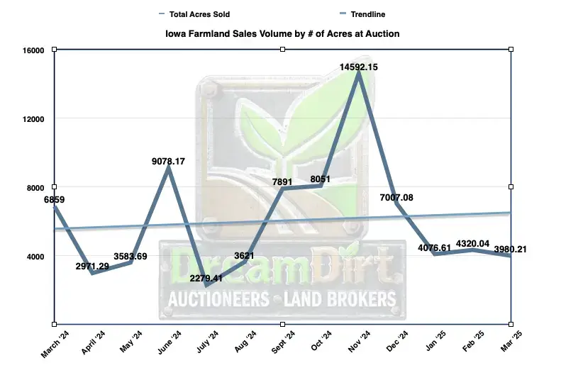 Number of acres sold at auction in Iowa during March 2025