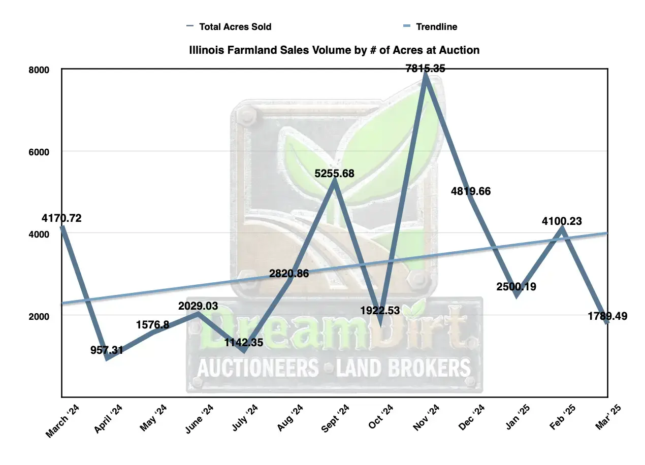 Number of acres sold in IL in March 2025