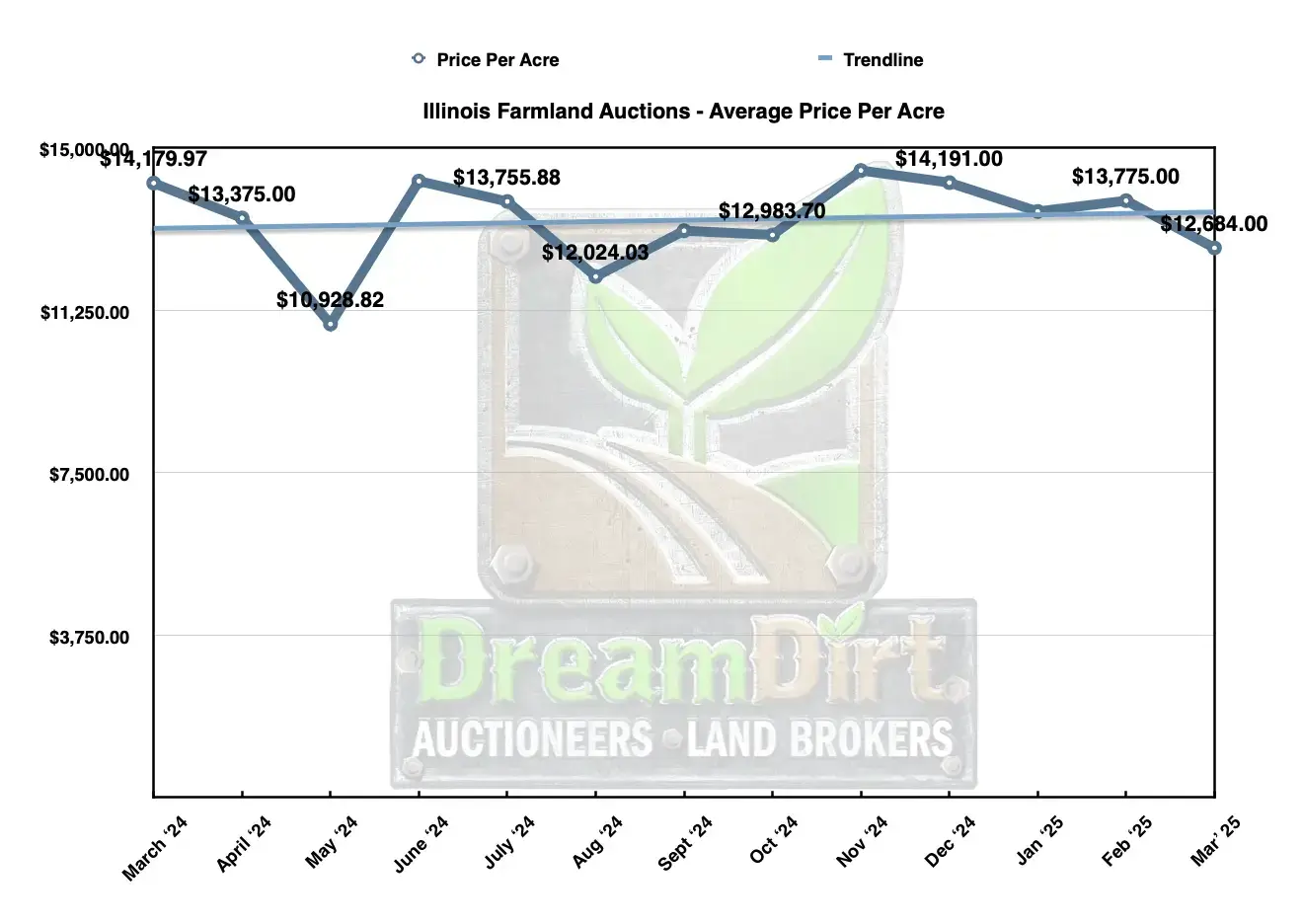 Per Acre Average Price - IL March 2025