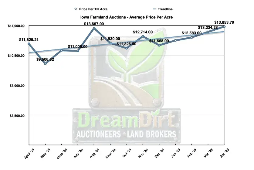 Average Price per acre farmland in Iowa April 2025